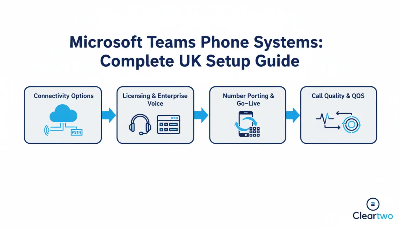 Zak, Sara and Adam in a bright office discussing UK Microsoft Teams Phone setup with a single VoIP handset visible.