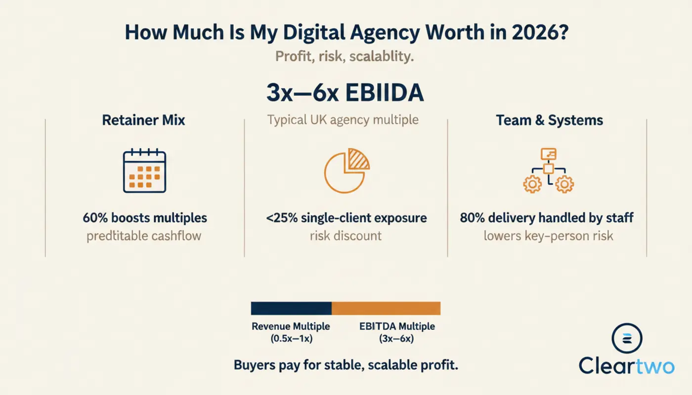 Digital agency team reviewing valuation and financial reports
