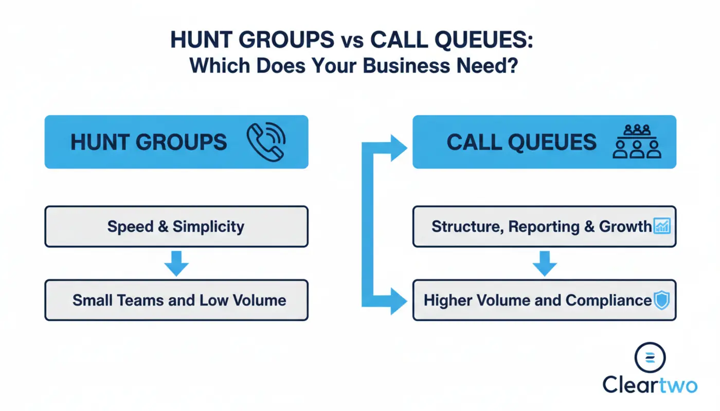 Call queue interface showing waiting callers and agent status