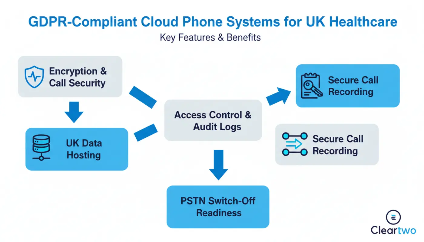 Cloud PBX dashboard for healthcare practice