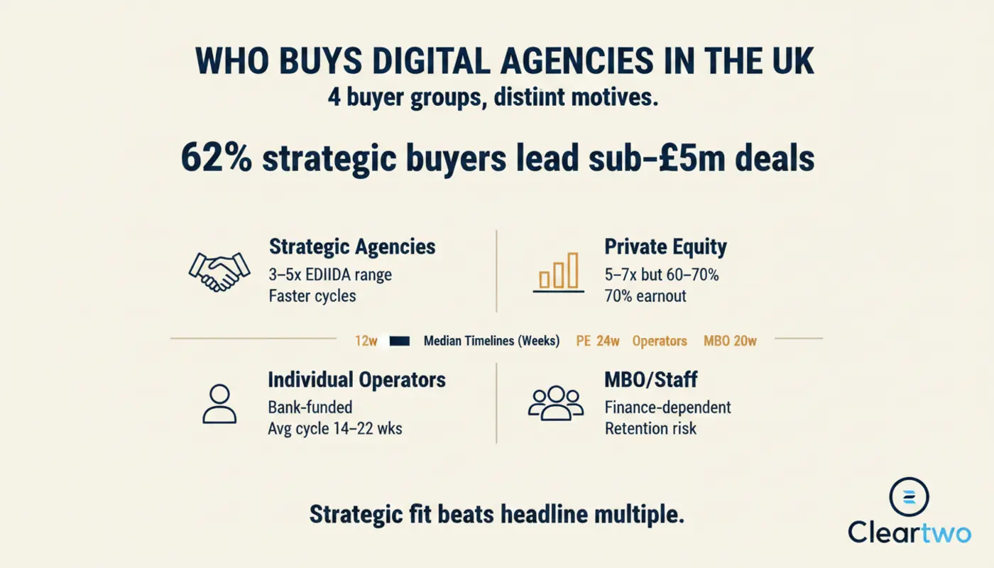 Digital agency acquisition discussion in a UK office setting